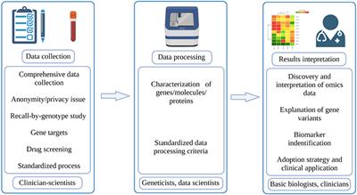 Multidisciplinary Effort to Drive Precision-Medicine for the Future